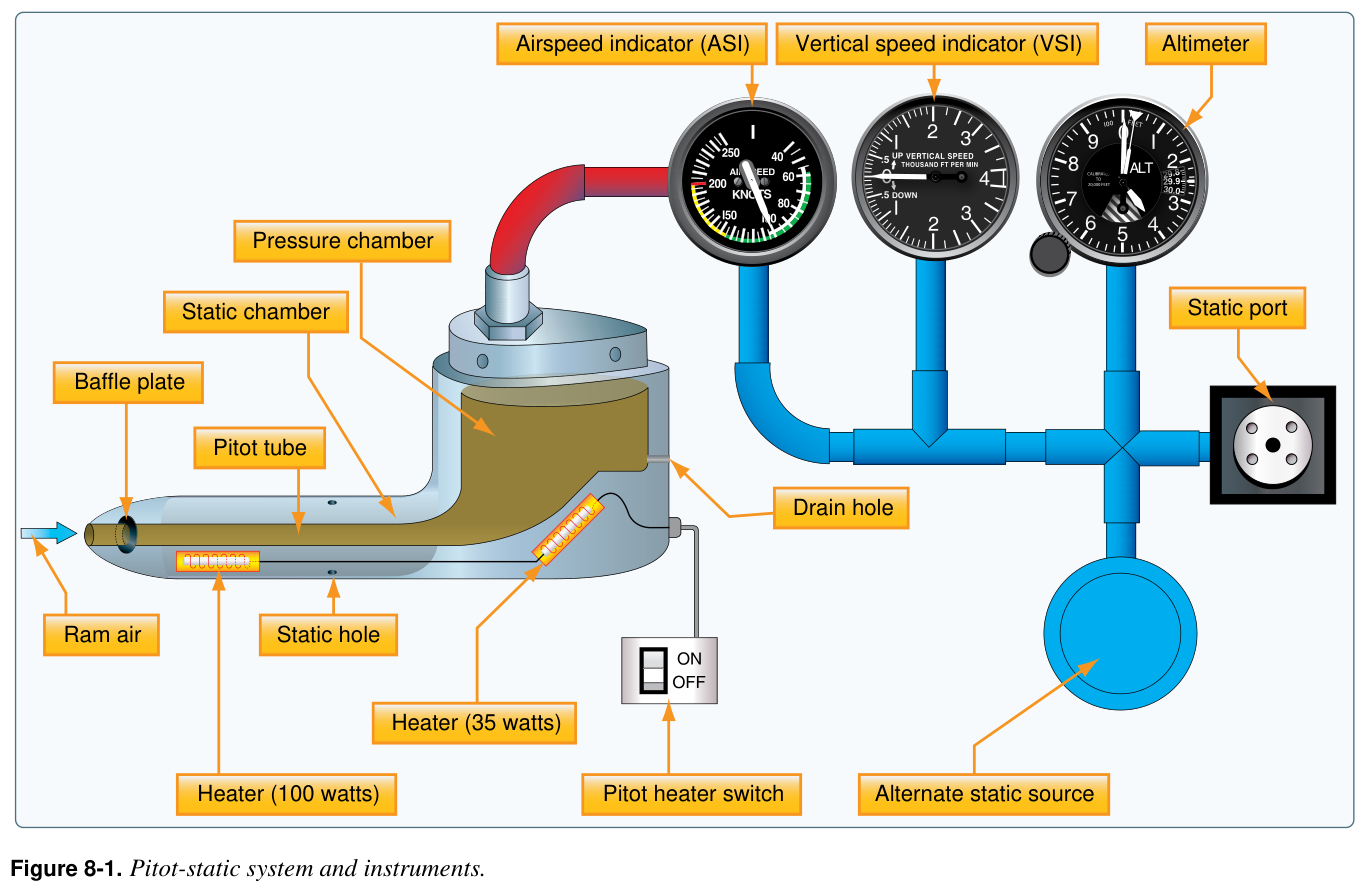 Figure 8-1. Pitot-static system and instruments.