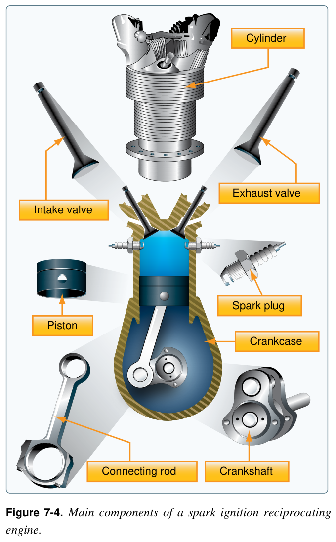 Figure 7-4. Main components of a spark ignition reciprocating engine.