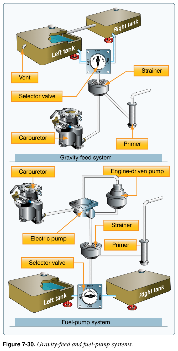 Figure 7-30. Gravity-feed and fuel-pump systems.