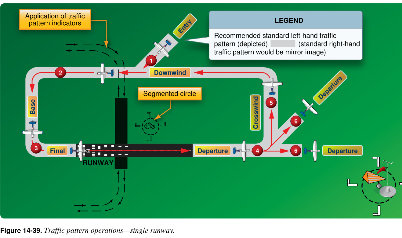 Figure 14-39. Traffic pattern operations—single runway.