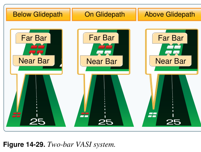 Figure 14-29. Two-bar VASI system.