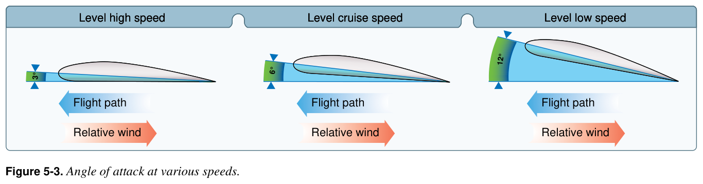 Figure 5-3. Angle of attack at various speeds.