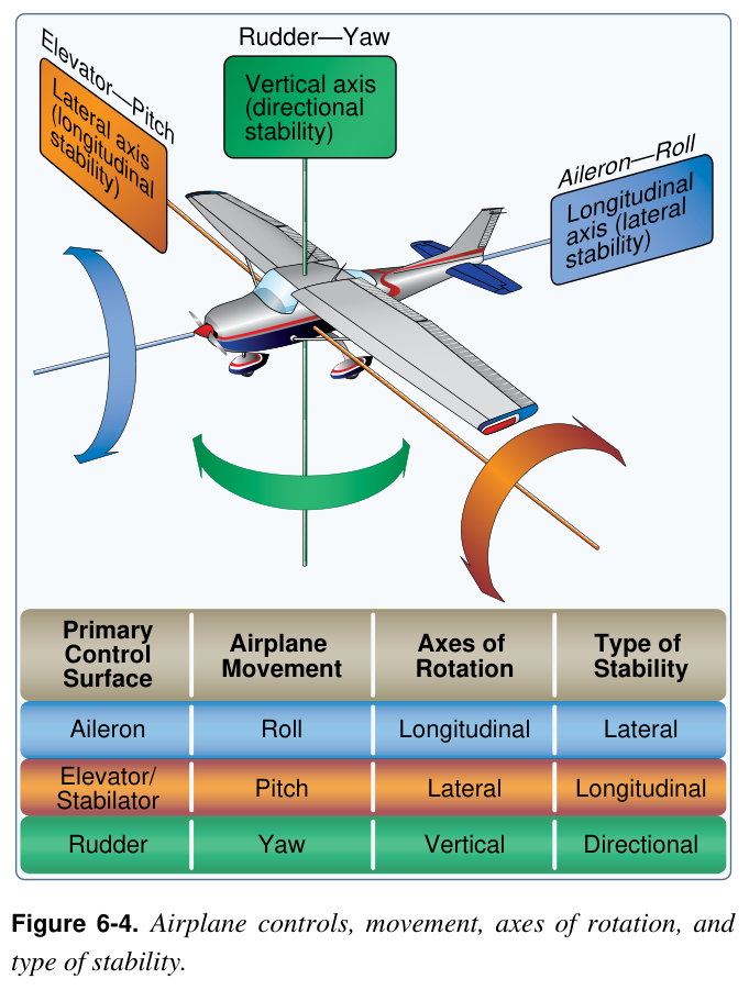 Figure 6-4. Airplane controls, movement, axes of rotation, and type of stability.