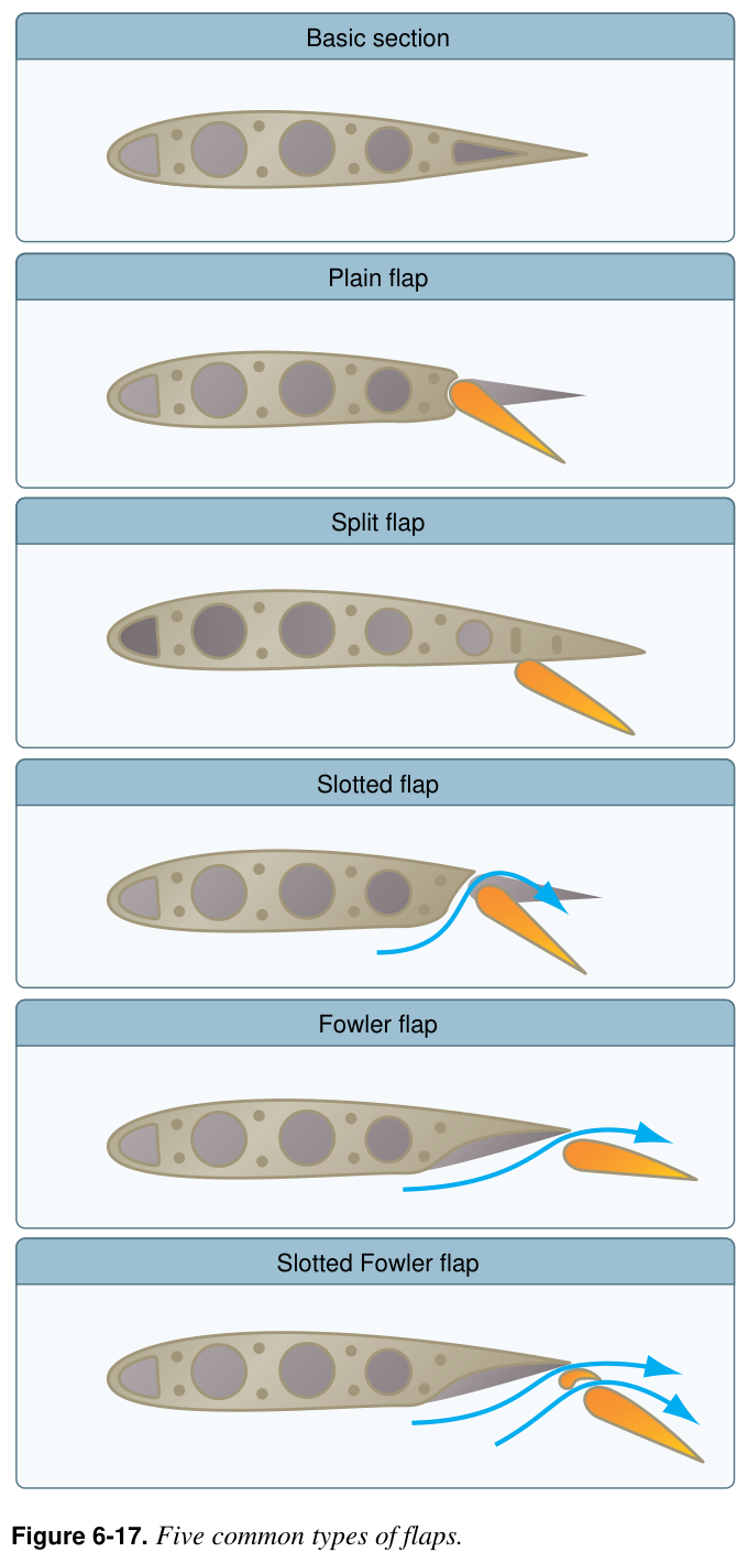 Figure 6-17. Five common types of flaps.
