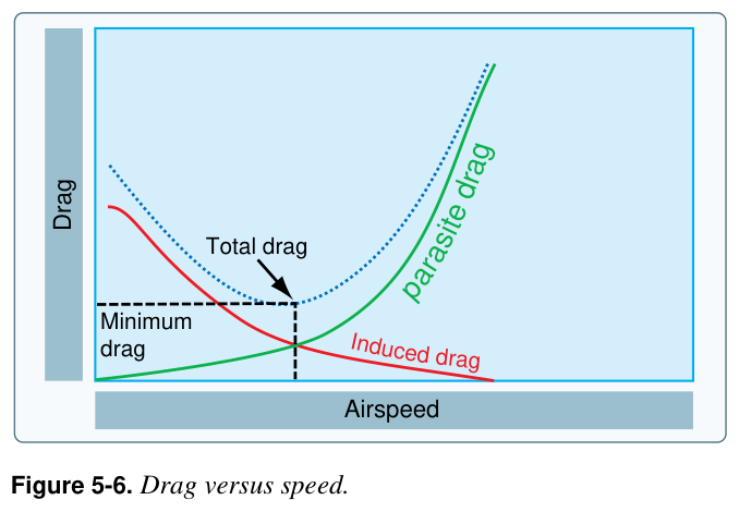 Figure 5-6. Drag versus speed.