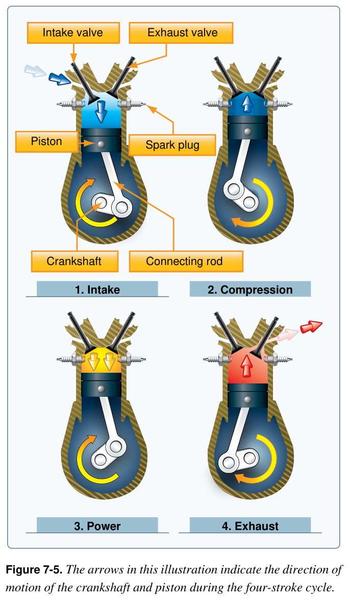 Figure 7-5. The arrows in this illustration indicate the direction of motion of the crankshaft and piston during the four-stroke cycle.