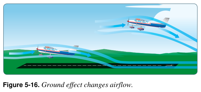 Figure 5-16. Ground effect changes airflow.