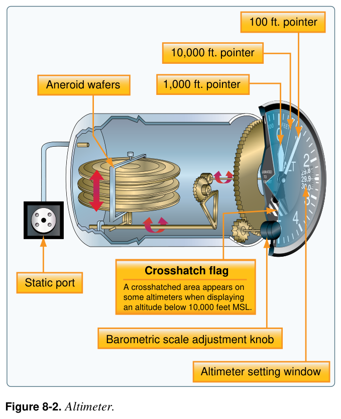 Figure 8-2. Altimeter.