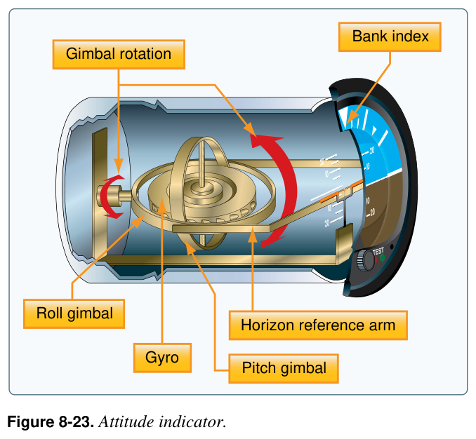 Figure 8-23. Attitude indicator.