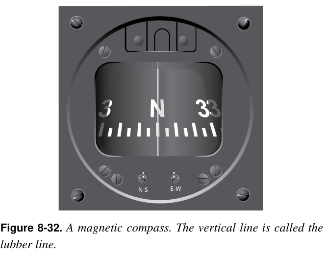Figure 8-32. A magnetic compass. The vertical line is called the lubber line.