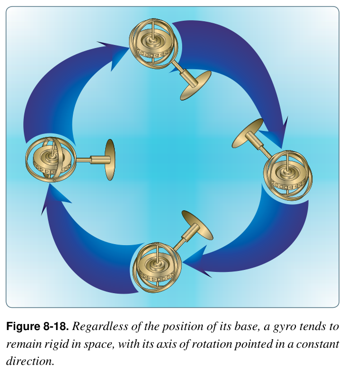Figure 8-18. Regardless of the position of its base, a gyro tends to remain rigid in space, with its axis of rotation pointed in a constant direction.