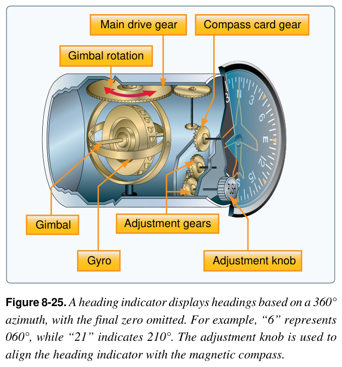 Figure 8-25. A heading indicator displays headings based on a 360° azimuth, with the final zero omitted. For example, “6” represents 060°, while “21” indicates 210°. The adjustment knob is used to align the heading indicator with the magnetic compass.