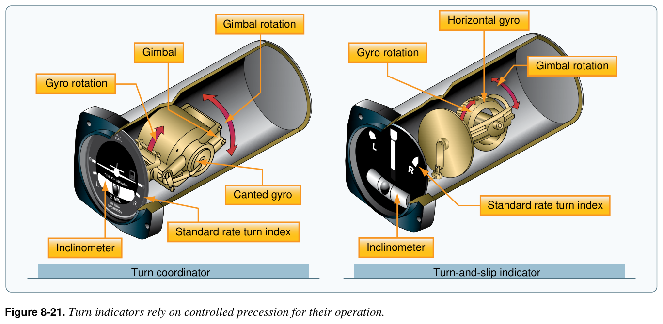 Figure 8-21. Turn indicators rely on controlled precession for their operation.