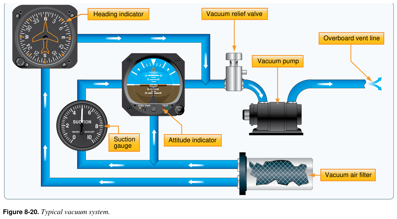 Figure 8-20. Typical vacuum system.