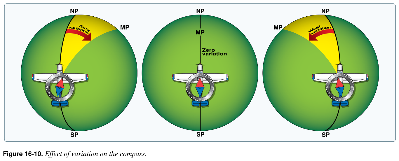 Figure 16-10. Effect of variation on the compass.