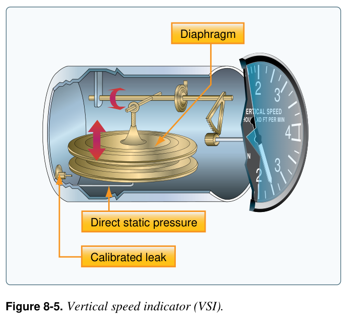 Figure 8-5. Vertical speed indicator (VSI).