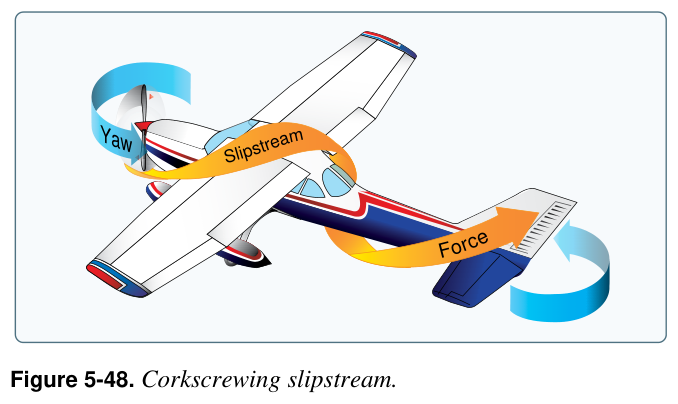 Figure 5-48. Corkscrewing slipstream.