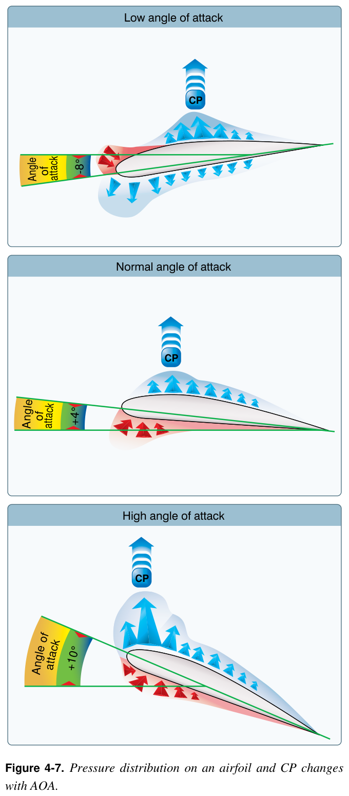 Figure 4-7. Pressure distribution on an airfoil and CP changes with AOA.