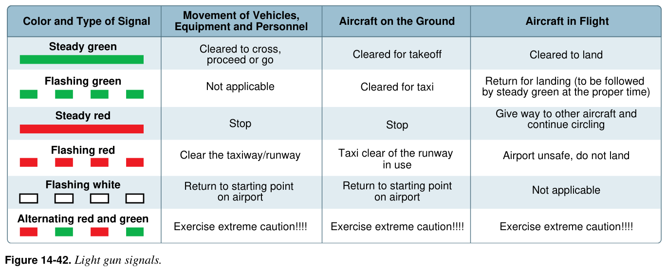 Figure 14-42. Light gun signals.