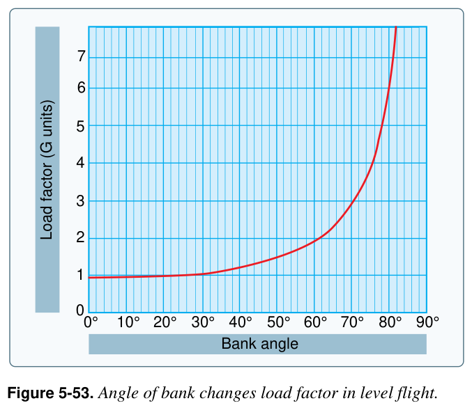 Figure 5-53. Angle of bank changes load factor in level flight.