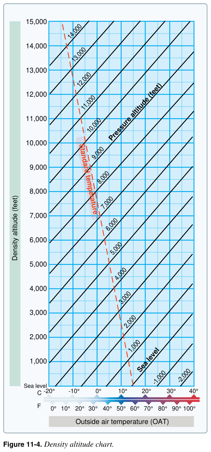 Figure 11-4. Density altitude chart.