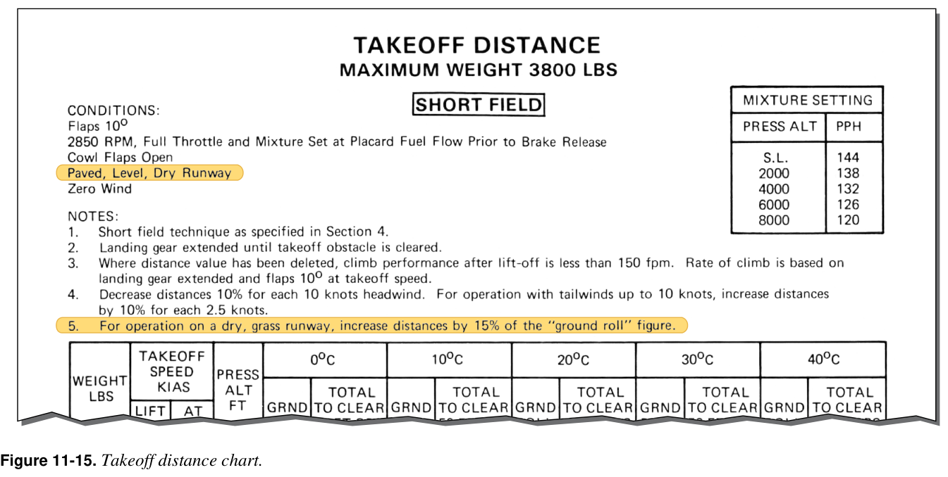 Figure 11-15. Takeoff distance chart.