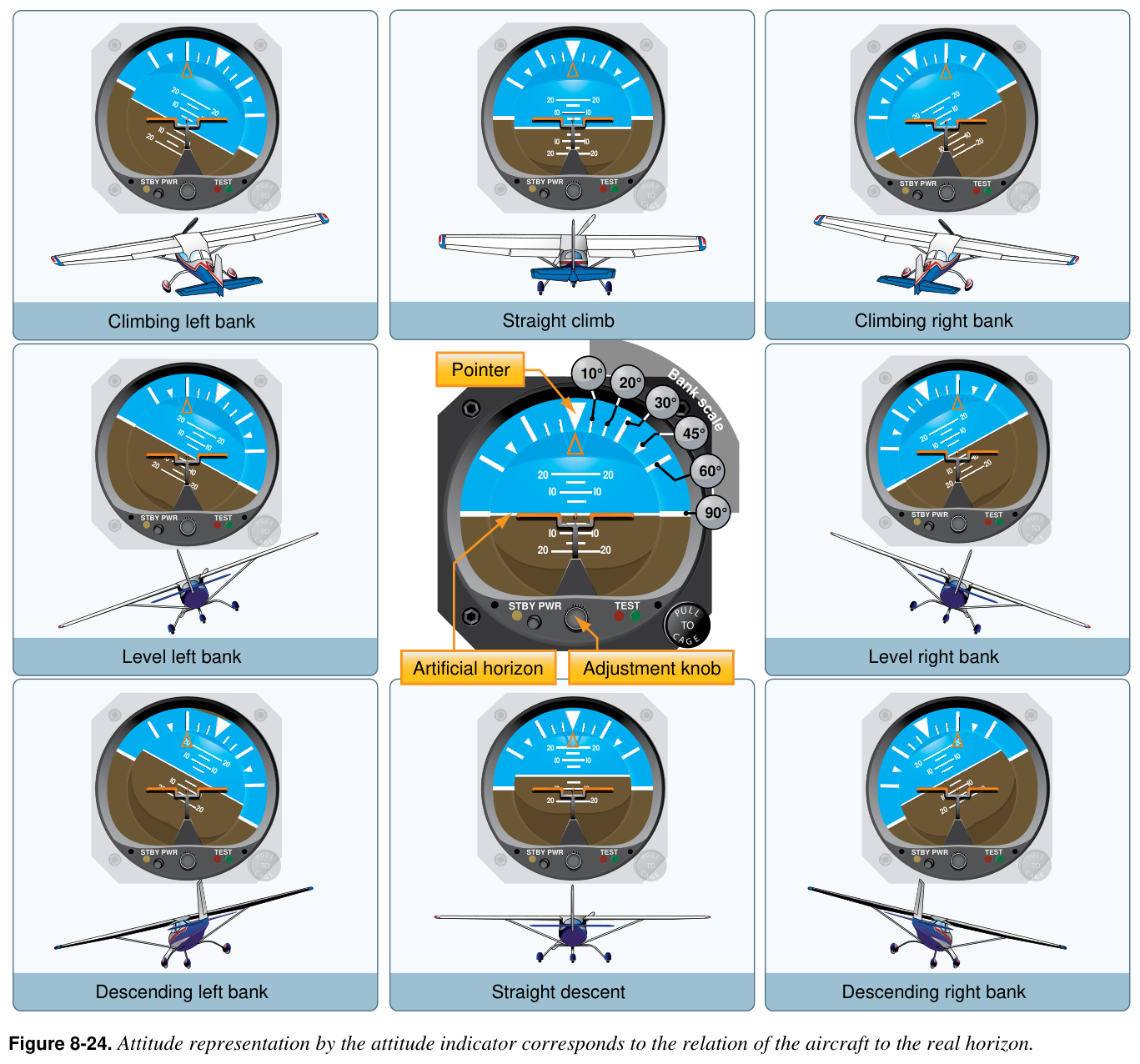 Figure 8-24. Attitude representation by the attitude indicator corresponds to the relation of the aircraft to the real horizon.