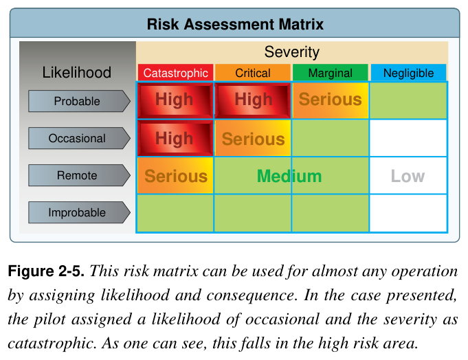 Figure 2-5. This risk matrix can be used for almost any operation by assigning likelihood and consequence. In the case presented, the pilot assigned a likelihood of occasional and the severity as catastrophic. As one can see, this falls in the high risk area.