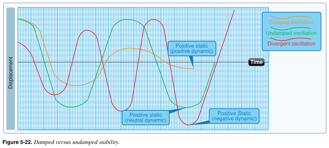 Figure 5-22. Damped versus undamped stability.