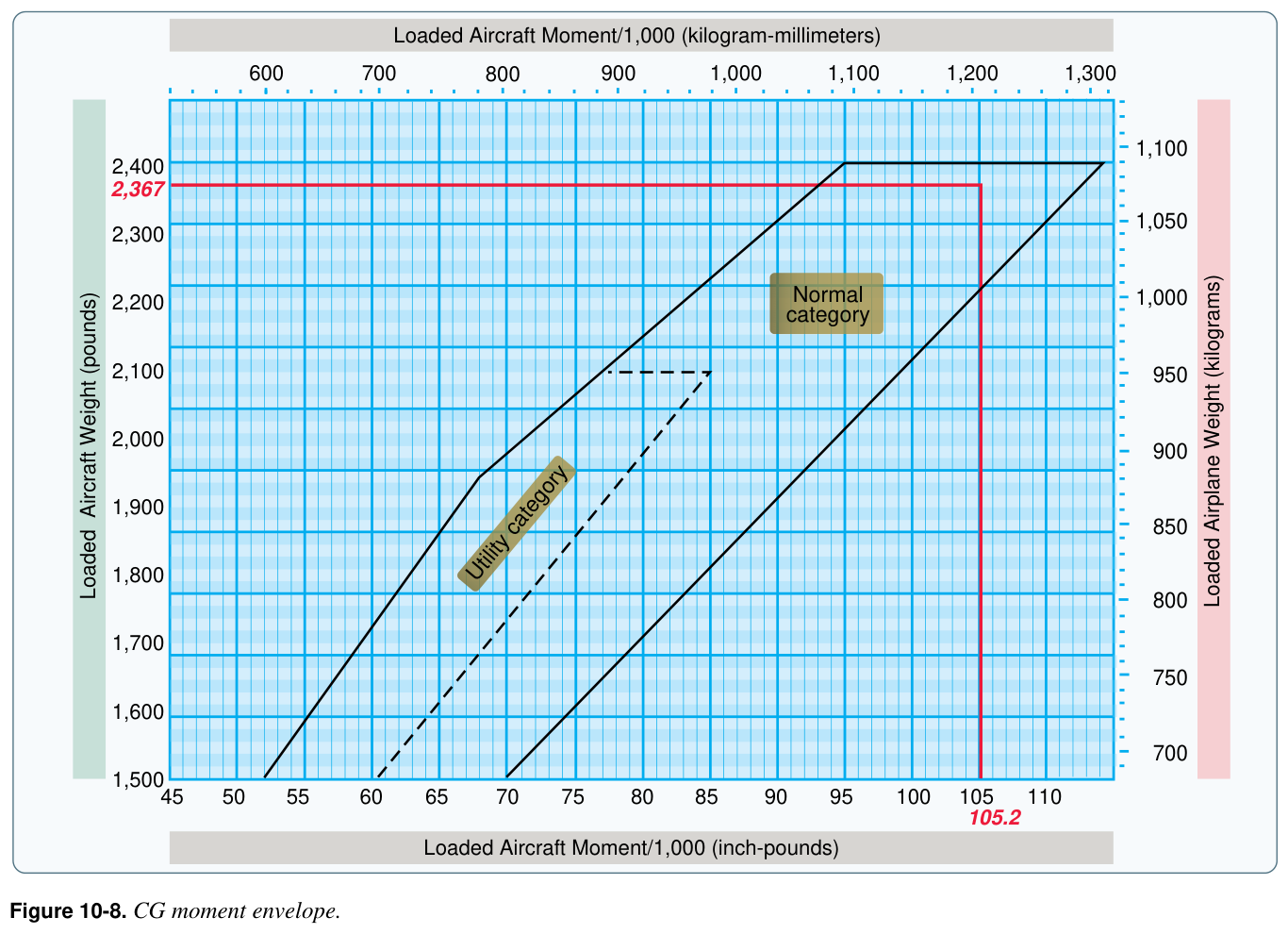 Figure 10-8. CG moment envelope.