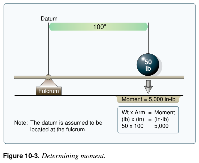 Figure 10-3. Determining moment.
